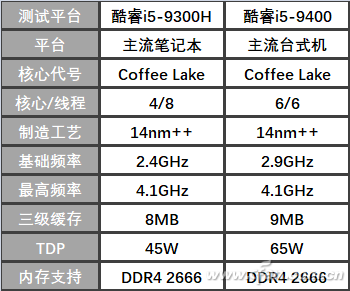 比一比笔记本和台式机CPU 主要差别原来在这里，其他配件也有关键差异